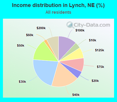 Income distribution in Lynch, NE (%)
