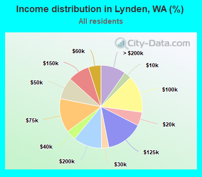 Income distribution in Lynden, WA (%)
