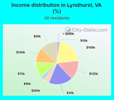 Income distribution in Lyndhurst, VA (%)