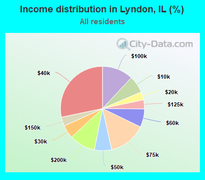 Income distribution in Lyndon, IL (%)