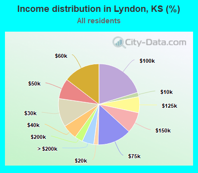 Income distribution in Lyndon, KS (%)