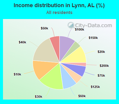 Income distribution in Lynn, AL (%)