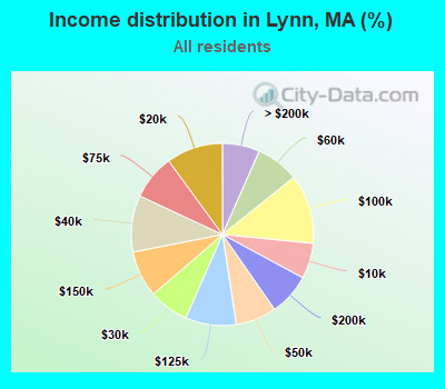 Income distribution in Lynn, MA (%)