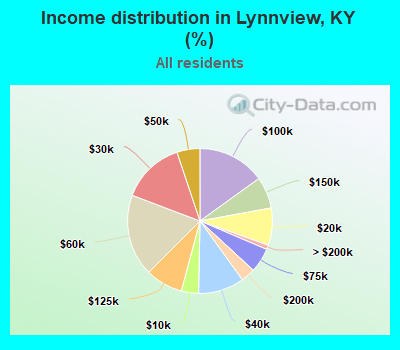 Income distribution in Lynnview, KY (%)