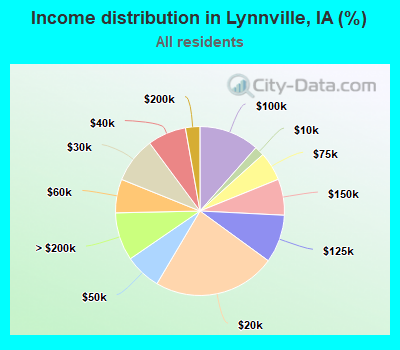 Income distribution in Lynnville, IA (%)