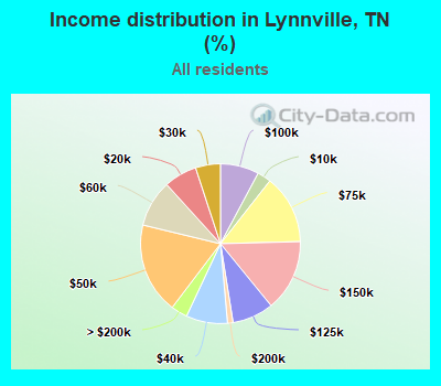 Income distribution in Lynnville, TN (%)