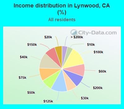 Income distribution in Lynwood, CA (%)