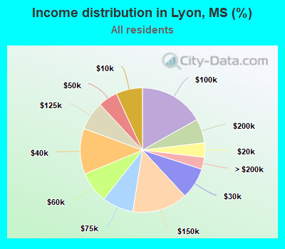 Income distribution in Lyon, MS (%)