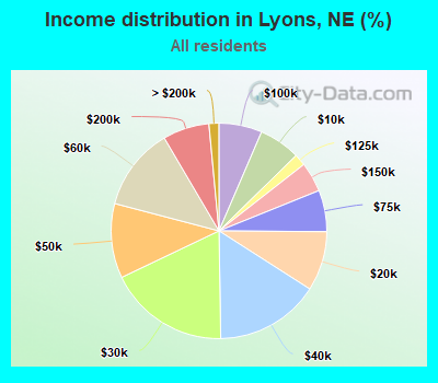 Income distribution in Lyons, NE (%)