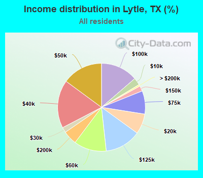 Income distribution in Lytle, TX (%)