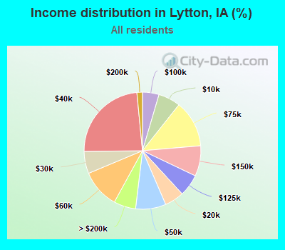 Income distribution in Lytton, IA (%)