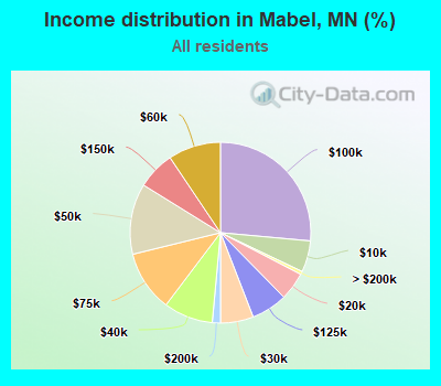 Income distribution in Mabel, MN (%)