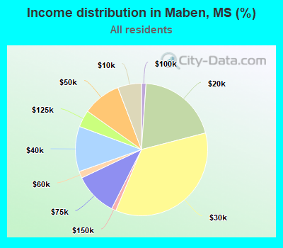 Income distribution in Maben, MS (%)