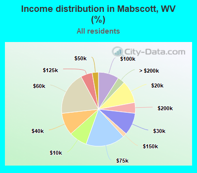 Income distribution in Mabscott, WV (%)