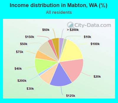 Income distribution in Mabton, WA (%)