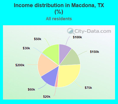 Income distribution in Macdona, TX (%)