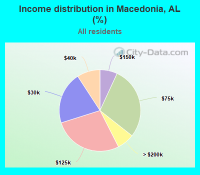 Income distribution in Macedonia, AL (%)