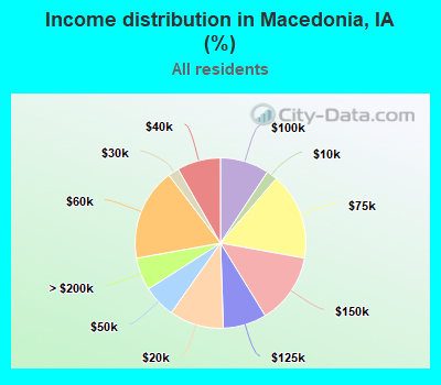 Income distribution in Macedonia, IA (%)