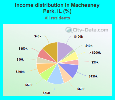 Income distribution in Machesney Park, IL (%)