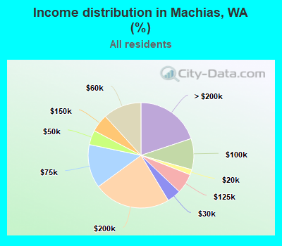 Income distribution in Machias, WA (%)