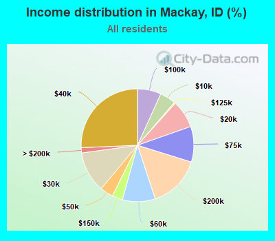 Income distribution in Mackay, ID (%)