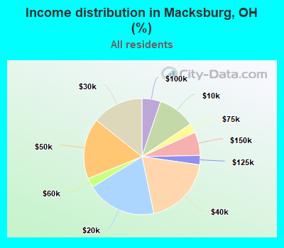 Income distribution in Macksburg, OH (%)