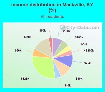 Income distribution in Mackville, KY (%)