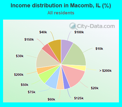 Income distribution in Macomb, IL (%)