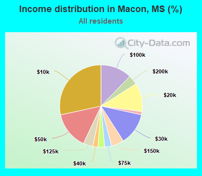 Income distribution in Macon, MS (%)