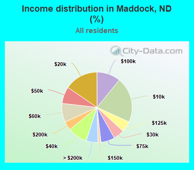 Income distribution in Maddock, ND (%)