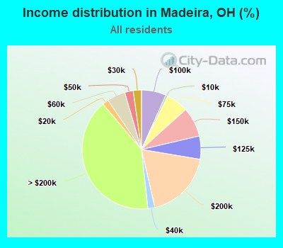 Income distribution in Madeira, OH (%)
