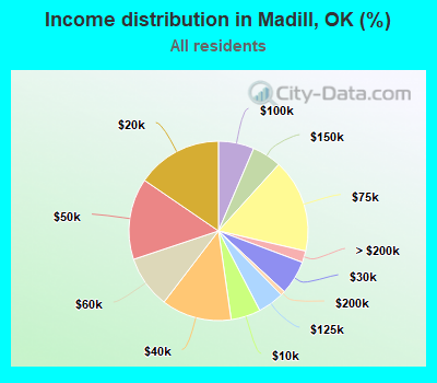 Income distribution in Madill, OK (%)