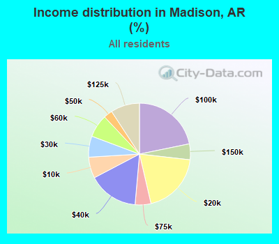 Income distribution in Madison, AR (%)