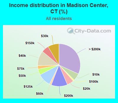 Income distribution in Madison Center, CT (%)