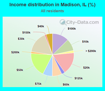 Income distribution in Madison, IL (%)