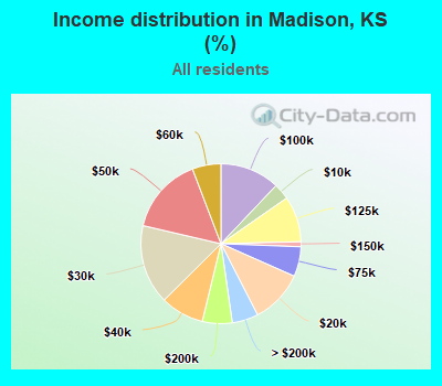 Income distribution in Madison, KS (%)