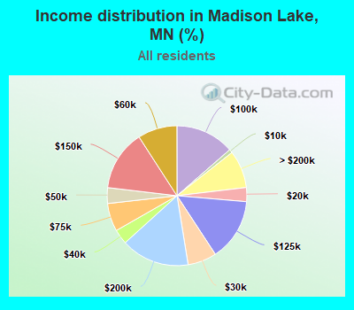 Income distribution in Madison Lake, MN (%)