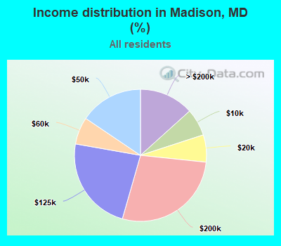Income distribution in Madison, MD (%)