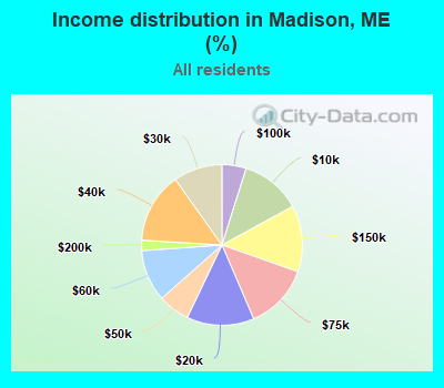 Income distribution in Madison, ME (%)