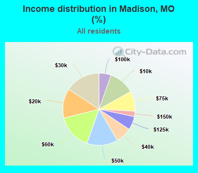 Income distribution in Madison, MO (%)