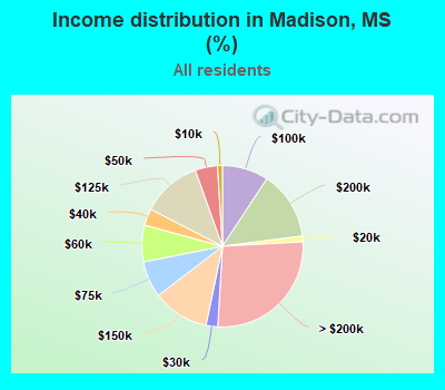 Income distribution in Madison, MS (%)