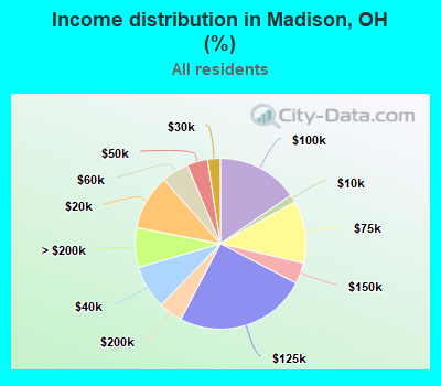 Income distribution in Madison, OH (%)