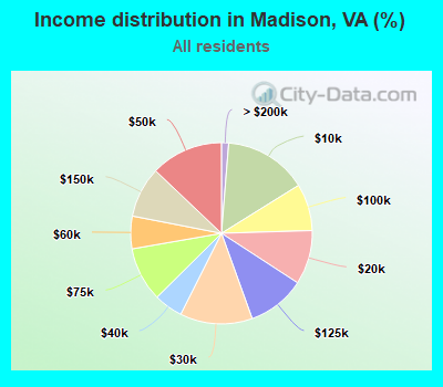 Income distribution in Madison, VA (%)