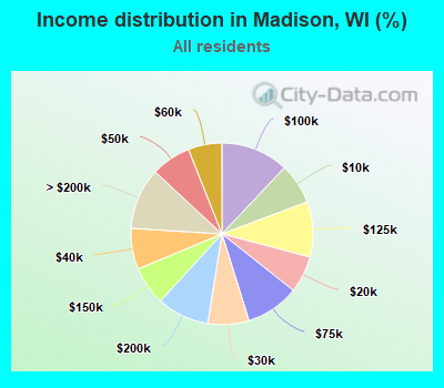 Income distribution in Madison, WI (%)