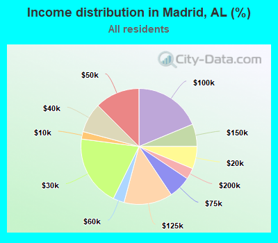 Income distribution in Madrid, AL (%)