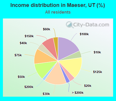Income distribution in Maeser, UT (%)