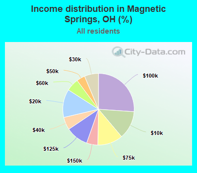 Income distribution in Magnetic Springs, OH (%)