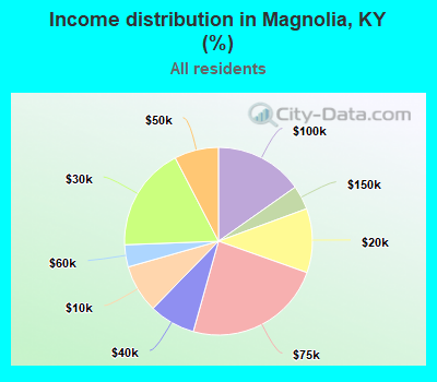 Income distribution in Magnolia, KY (%)