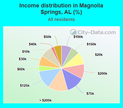 Income distribution in Magnolia Springs, AL (%)