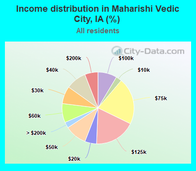 Income distribution in Maharishi Vedic City, IA (%)